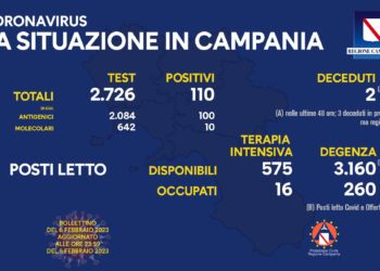 Corona Virus Campania: Totale Positivi: 1.864.428 i deceduti 9.828