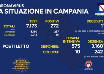 Corona Virus Campania: Totale Positivi: 1.865.508 i deceduti 9.833