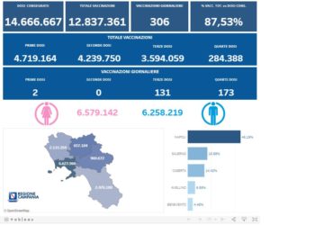 Covid-19 Campania: Bollettino vaccinazioni del 16 febbraio 2023