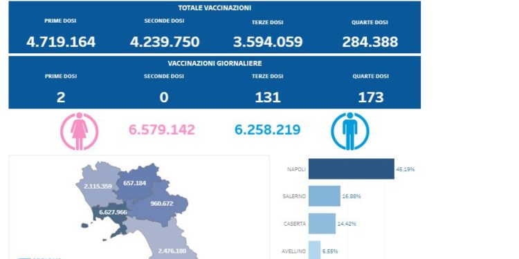 Covid-19 Campania: Bollettino vaccinazioni del 16 febbraio 2023