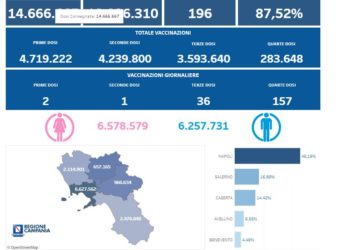 Covid-19 Campania: Bollettino vaccinazioni del 10 febbraio 2023