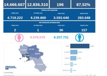 Covid-19 Campania: Bollettino vaccinazioni del 11 febbraio 2023