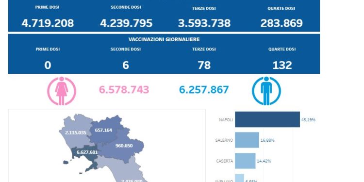 Covid-19 Campania: Bollettino vaccinazioni del 13 febbraio 2023