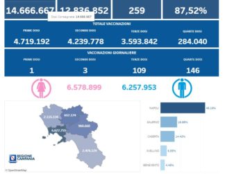 Covid-19 Campania: Bollettino vaccinazioni del 14 febbraio 2023