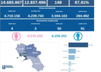 Covid-19 Campania: Bollettino vaccinazioni del 17 febbraio 2023