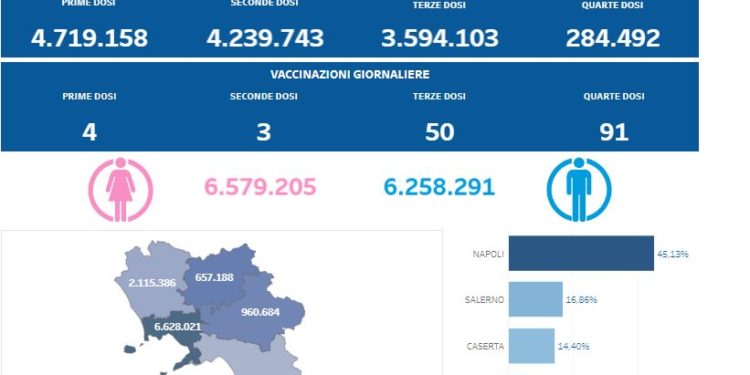 Covid-19 Campania: Bollettino vaccinazioni del 17 febbraio 2023