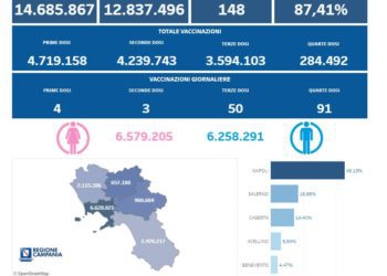 Covid-19 Campania: Bollettino vaccinazioni del 18 febbraio 2023