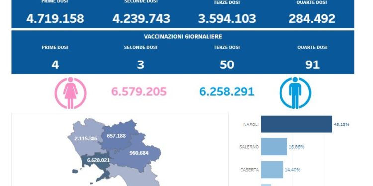 Covid-19 Campania: Bollettino vaccinazioni del 18 febbraio 2023
