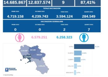 Covid-19 Campania: Bollettino vaccinazioni del 19 febbraio 2023