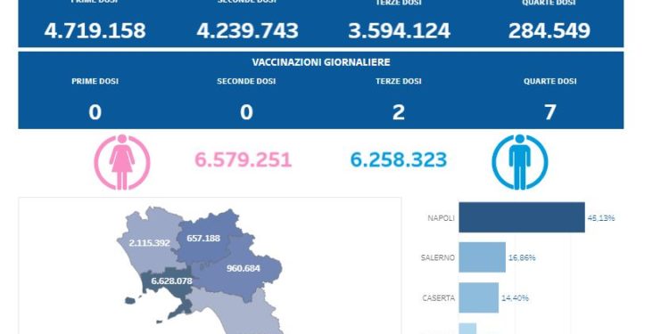 Covid-19 Campania: Bollettino vaccinazioni del 19 febbraio 2023