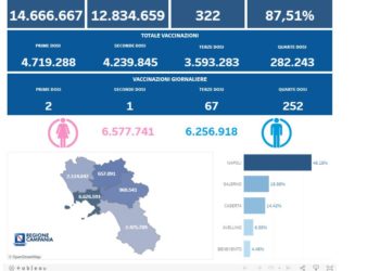 Covid-19 Campania: Bollettino vaccinazioni del 2 febbraio 2023