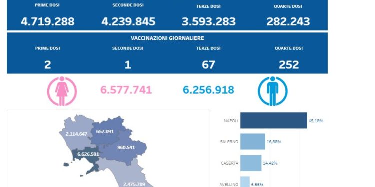 Covid-19 Campania: Bollettino vaccinazioni del 2 febbraio 2023