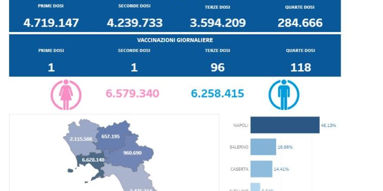Covid-19 Campania: Bollettino vaccinazioni del 20 febbraio 2023