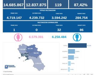 Covid-19 Campania: Bollettino vaccinazioni del 21 febbraio 2023