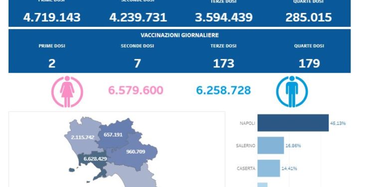 Covid-19 Campania: Bollettino vaccinazioni del 23 febbraio 2023