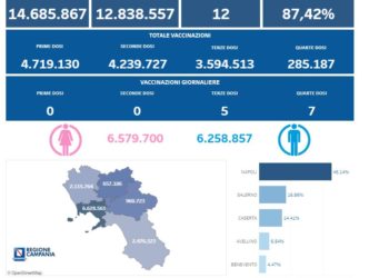 Covid-19 Campania: Bollettino vaccinazioni del 26 febbraio 2023