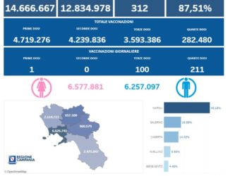 Covid-19 Campania: Bollettino vaccinazioni del 3 febbraio 2023