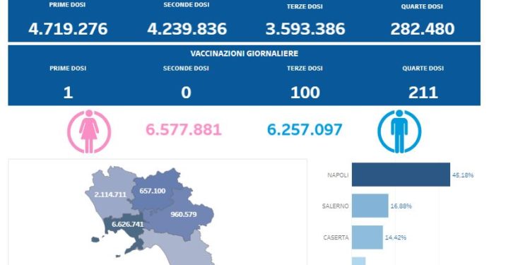 Covid-19 Campania: Bollettino vaccinazioni del 3 febbraio 2023