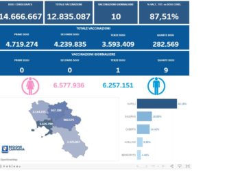 Covid-19 Campania: Bollettino vaccinazioni del 5 febbraio 2023