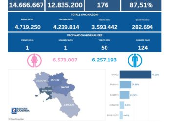 Covid-19 Campania: Bollettino vaccinazioni del 6 febbraio 2023