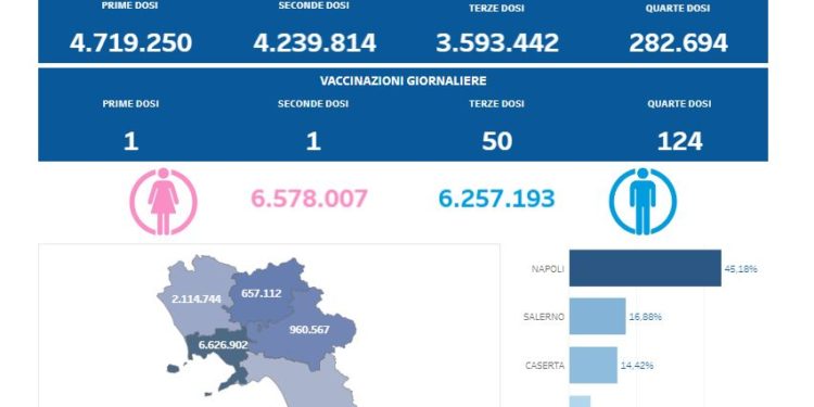 Covid-19 Campania: Bollettino vaccinazioni del 6 febbraio 2023