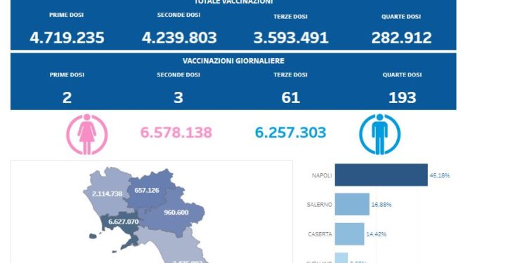 Covid-19 Campania: Bollettino vaccinazioni del 7 febbraio 2023
