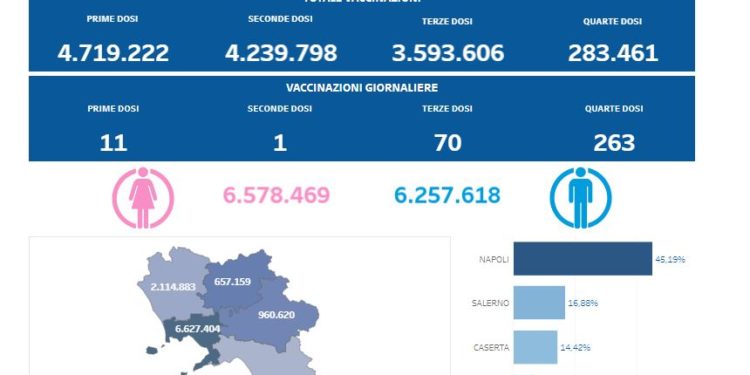 Covid-19 Campania: Bollettino vaccinazioni del 9 febbraio 2023