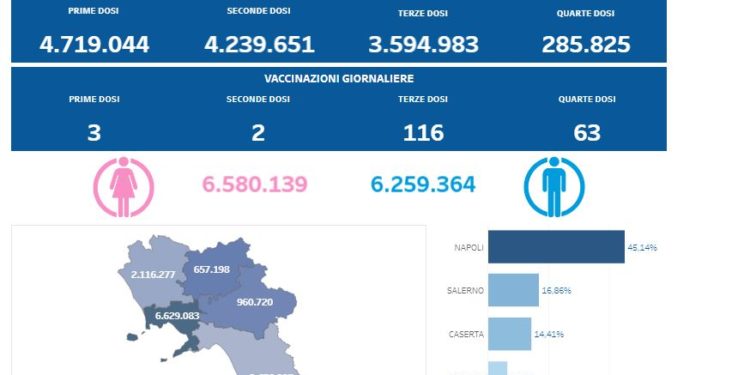 Covid-19 Campania: Bollettino vaccinazioni del 8 marzo 2023