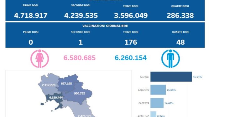 Covid-19 Campania: Bollettino vaccinazioni del 22 marzo 2023