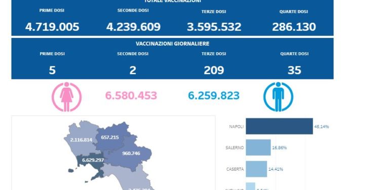 Covid-19 Campania: Bollettino vaccinazioni del 15 marzo 2023