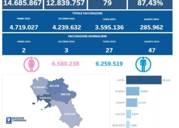 Covid-19 Campania: Bollettino vaccinazioni del 10 marzo 2023