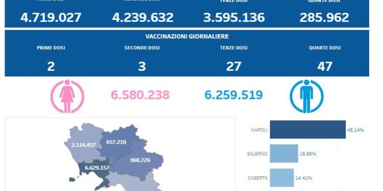 Covid-19 Campania: Bollettino vaccinazioni del 10 marzo 2023