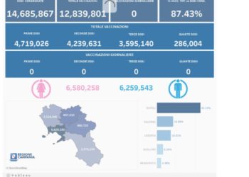Covid-19 Campania: Bollettino vaccinazioni del 13 marzo 2023