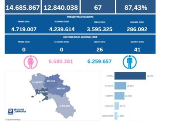 Covid-19 Campania: Bollettino vaccinazioni del 14 marzo 2023