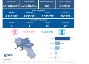 Covid-19 Campania: Bollettino vaccinazioni del 17 marzo 2023