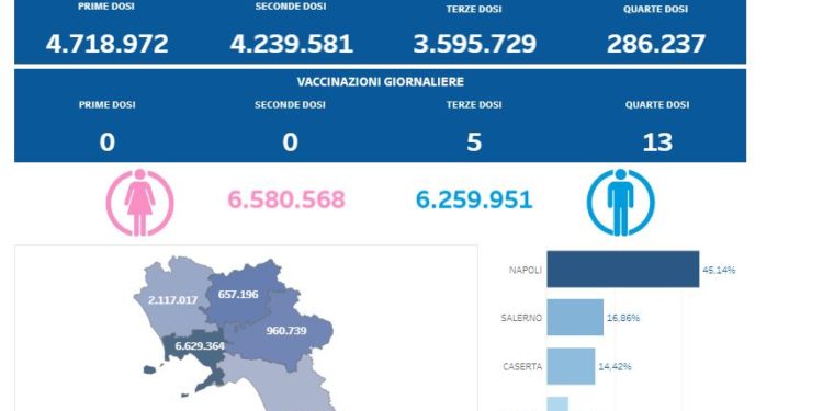 Covid-19 Campania: Bollettino vaccinazioni del 18 marzo 2023