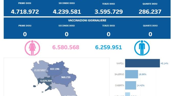 Covid-19 Campania: Bollettino vaccinazioni del 19 marzo 2023