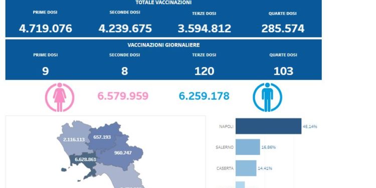 Covid-19 Campania: Bollettino vaccinazioni del 2 marzo 2023