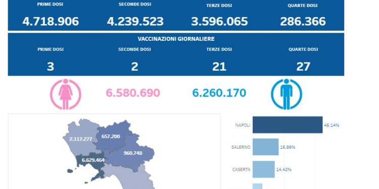 Covid-19 Campania: Bollettino vaccinazioni del 23 marzo 2023