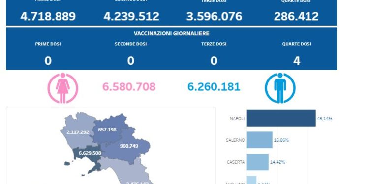 Covid-19 Campania: Bollettino vaccinazioni del 25 marzo 2023