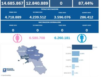 Covid-19 Campania: Bollettino vaccinazioni del 26 marzo 2023
