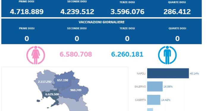 Covid-19 Campania: Bollettino vaccinazioni del 26 marzo 2023