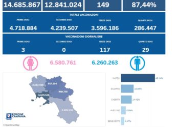 Covid-19 Campania: Bollettino vaccinazioni del 27 marzo 2023