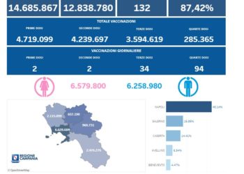 Covid-19 Campania: Bollettino vaccinazioni del 28 febbraio 2023
