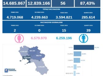 Covid-19 Campania: Bollettino vaccinazioni del 3 marzo 2023