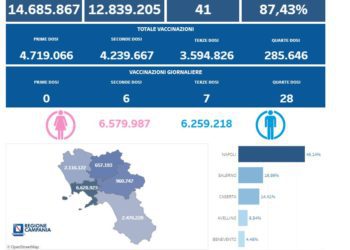 Covid-19 Campania: Bollettino vaccinazioni del 4 marzo 2023