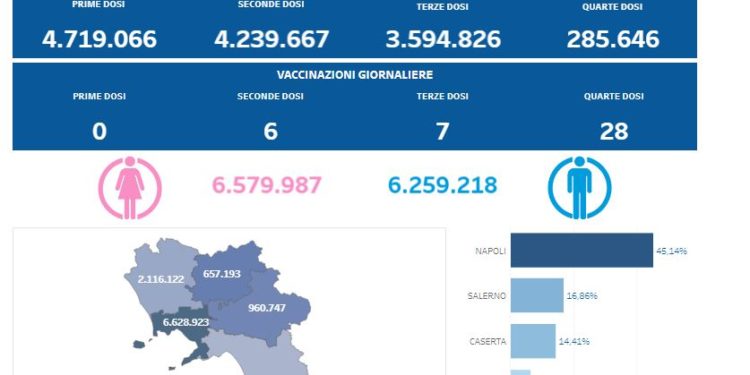 Covid-19 Campania: Bollettino vaccinazioni del 4 marzo 2023