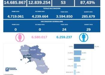 Covid-19 Campania: Bollettino vaccinazioni del 6 marzo 2023