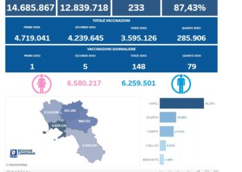 Covid-19 Campania: Bollettino vaccinazioni del 9 marzo 2023