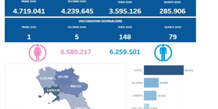 Covid-19 Campania: Bollettino vaccinazioni del 9 marzo 2023